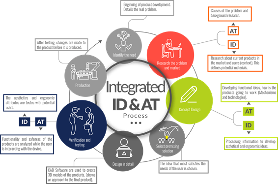 The 5 stages of the product development process